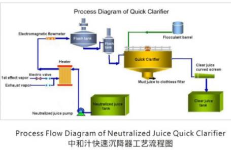 中和汁快速沉降器