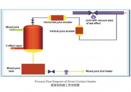 直接加热器-未效汁汽回收应用于加热的技术